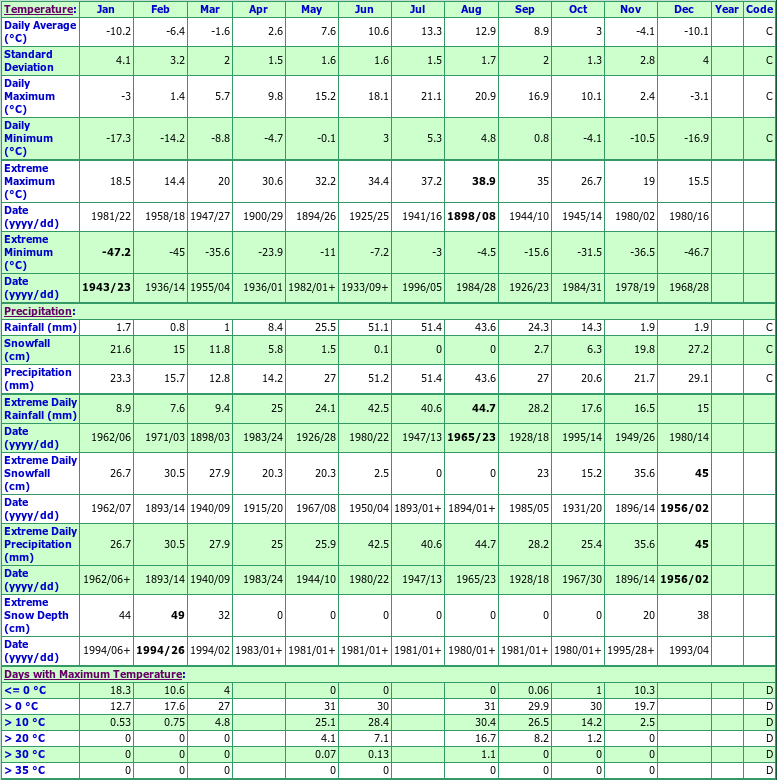 Big Creek Climate Data Chart